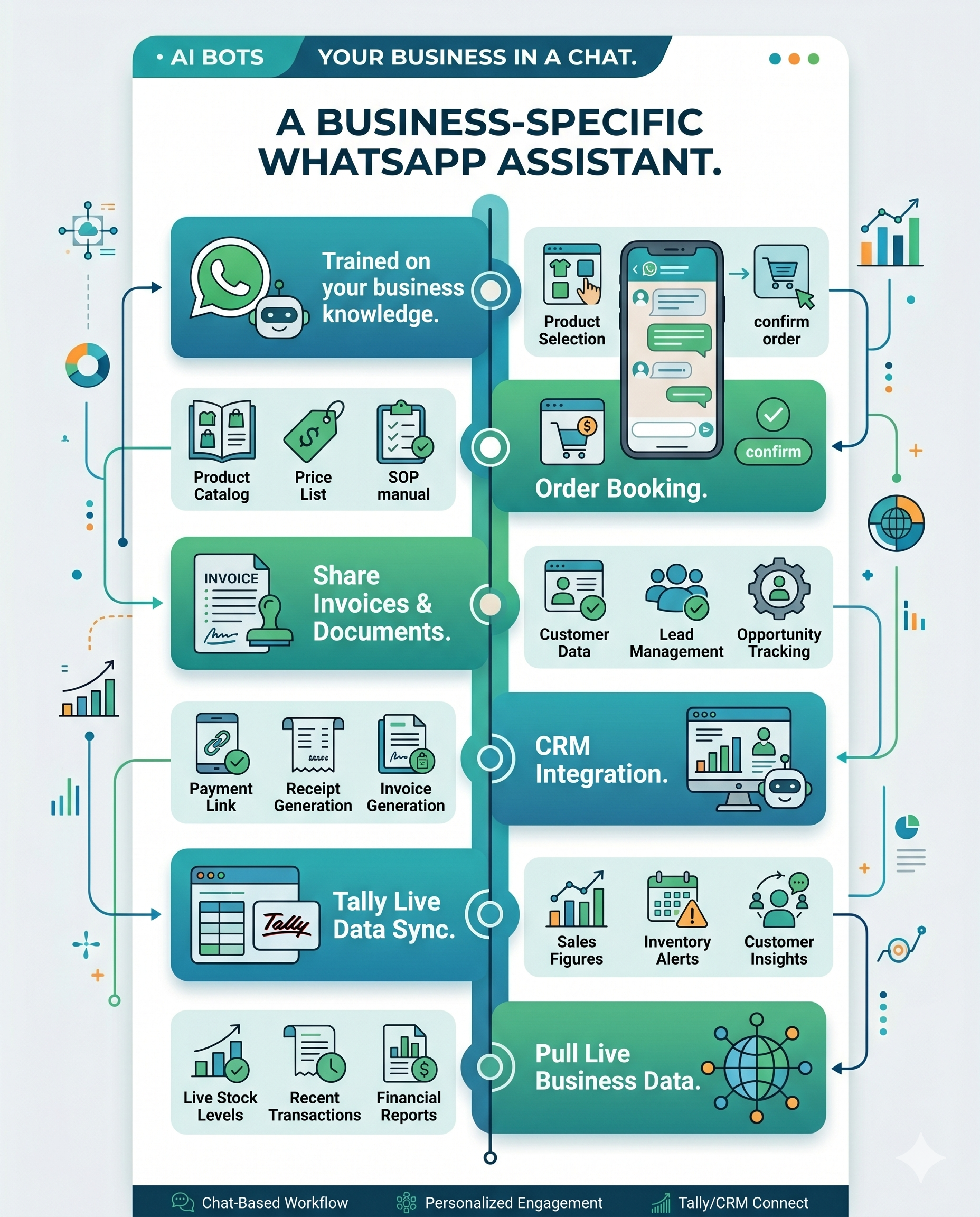 AI Dealer Portal — smartphone displaying WhatsApp AI chat interface